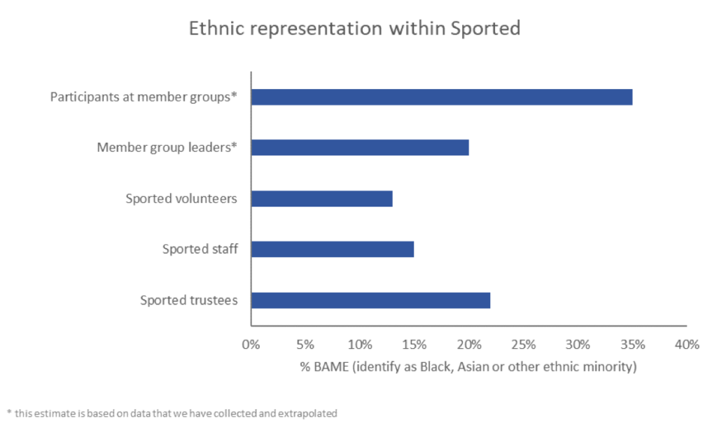 Ethnic representation with Sported