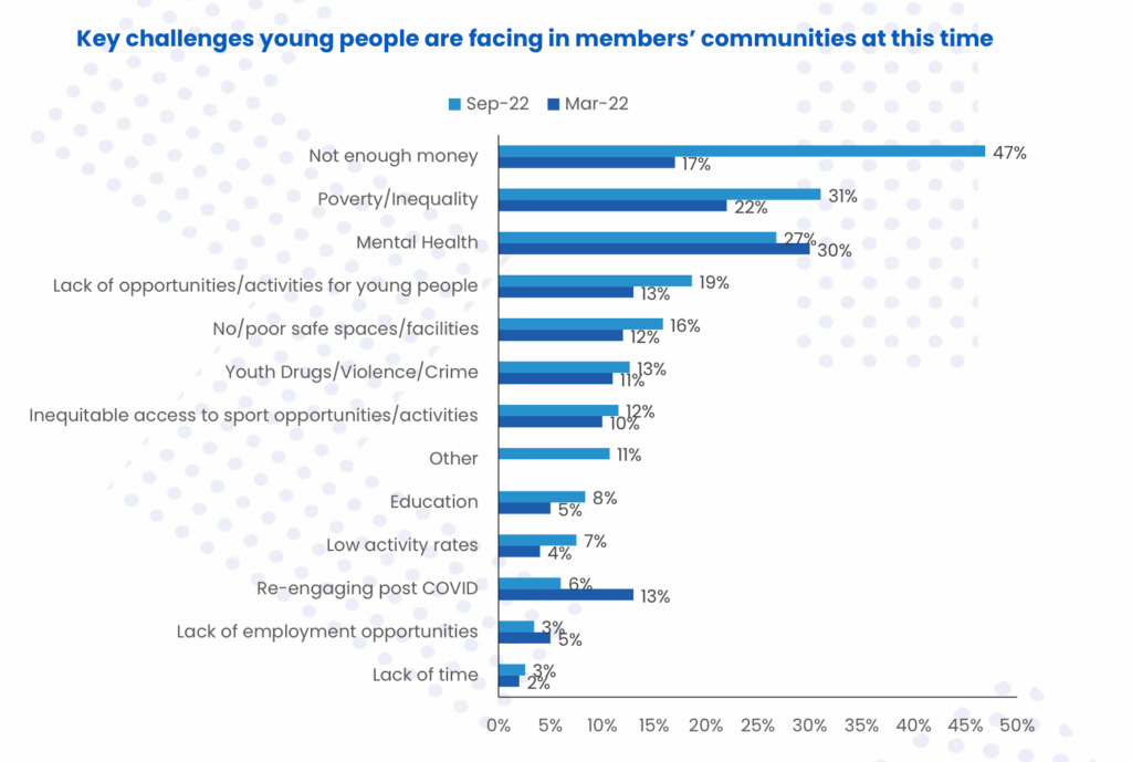 Sported Survey Assesses Impact Of Cost Of Living On Grassroots Sport 